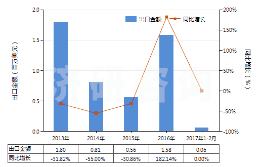 2013-2017年2月中國采礦鉆機（牙輪直徑≥380mm）(HS84305031)出口總額及增速統(tǒng)計